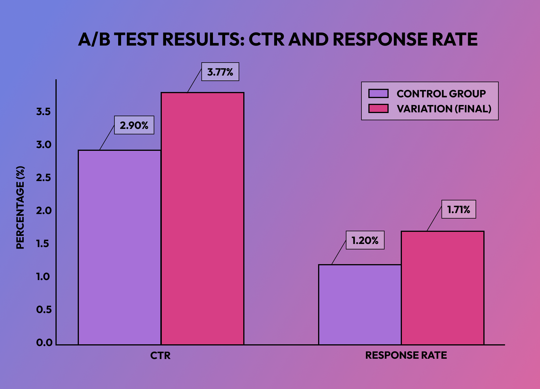 A/B Testing Results