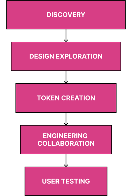 Design System Redesign Process