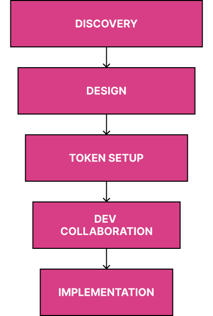 Dot Studio Design System Process