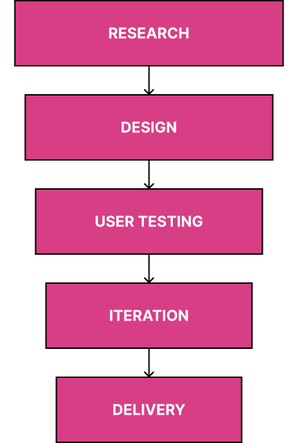 Design and Testing Process Overview